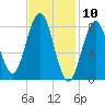 Otis Cove tide chart for Monday, February 10, 2025
