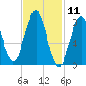 Otis Cove tide chart for Tuesday, February 11, 2025