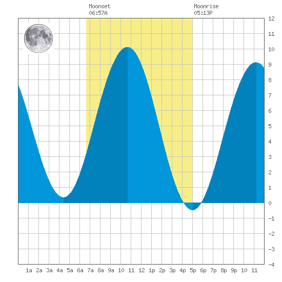 Otis Cove tide chart for Wednesday, February 12, 2025