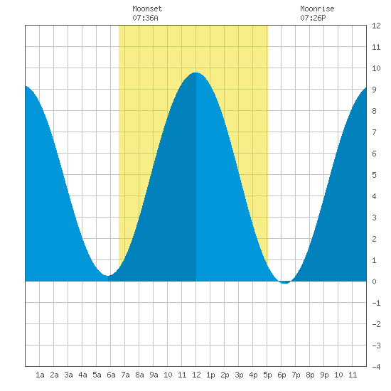 Otis Cove tide chart for Friday, February 14, 2025
