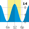 Otis Cove tide chart for Friday, February 14, 2025