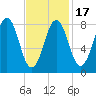 Otis Cove tide chart for Monday, February 17, 2025