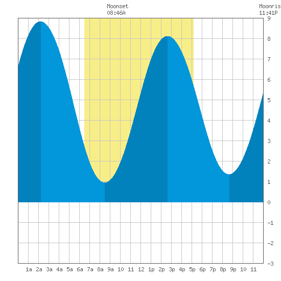 Otis Cove tide chart for Tuesday, February 18, 2025