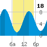 Otis Cove tide chart for Tuesday, February 18, 2025