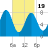 Otis Cove tide chart for Wednesday, February 19, 2025
