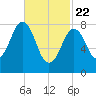 Otis Cove tide chart for Saturday, February 22, 2025