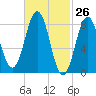 Otis Cove tide chart for Wednesday, February 26, 2025