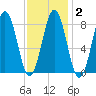 Otis Cove tide chart for Sunday, February 2, 2025