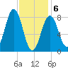 Otis Cove tide chart for Thursday, February 6, 2025