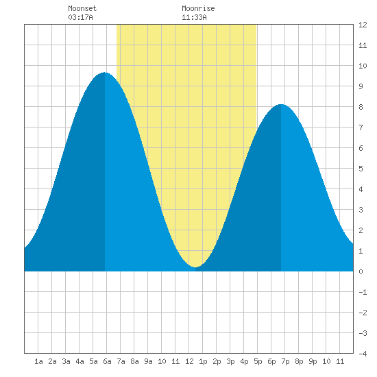 Otis Cove tide chart for Friday, February 7, 2025