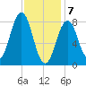 Otis Cove tide chart for Friday, February 7, 2025