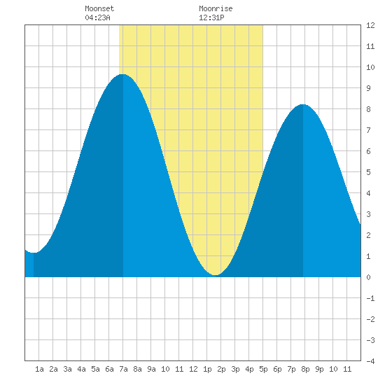 Otis Cove tide chart for Saturday, February 8, 2025