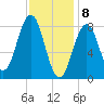 Otis Cove tide chart for Saturday, February 8, 2025