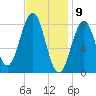 Otis Cove tide chart for Sunday, February 9, 2025