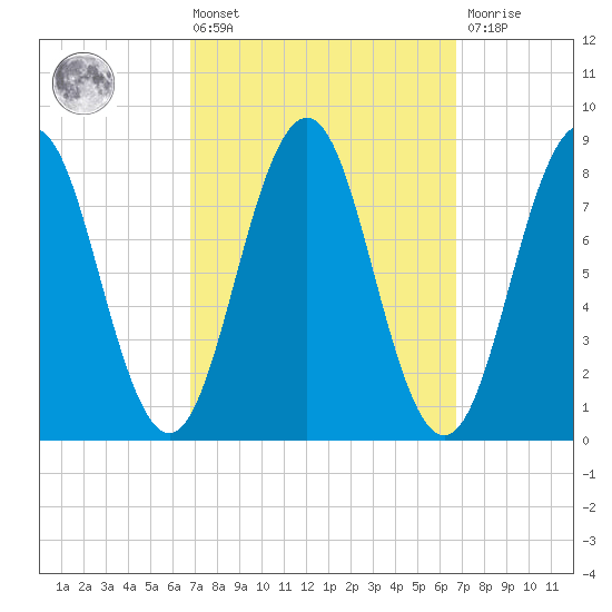 Otis Cove tide chart for Friday, March 14, 2025