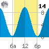 Otis Cove tide chart for Friday, March 14, 2025