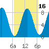 Otis Cove tide chart for Sunday, March 16, 2025