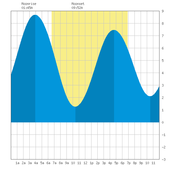 Otis Cove tide chart for Friday, March 21, 2025
