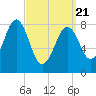 Otis Cove tide chart for Friday, March 21, 2025