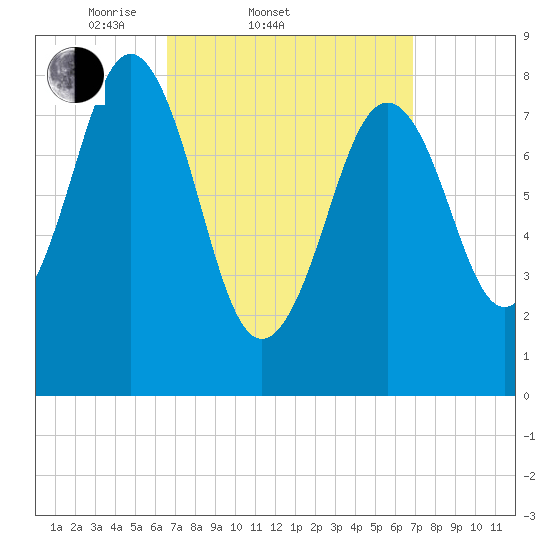 Otis Cove tide chart for Saturday, March 22, 2025