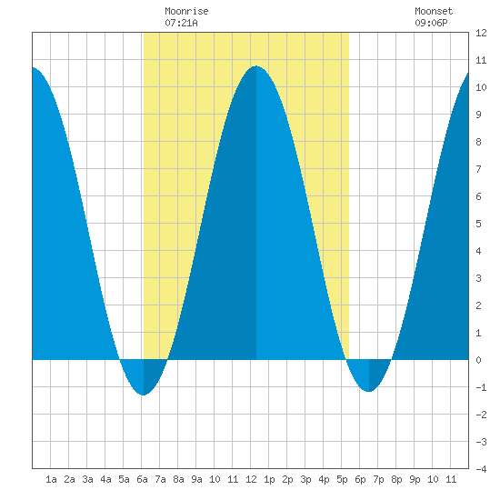 Otis Cove tide chart for Sunday, March 2, 2025
