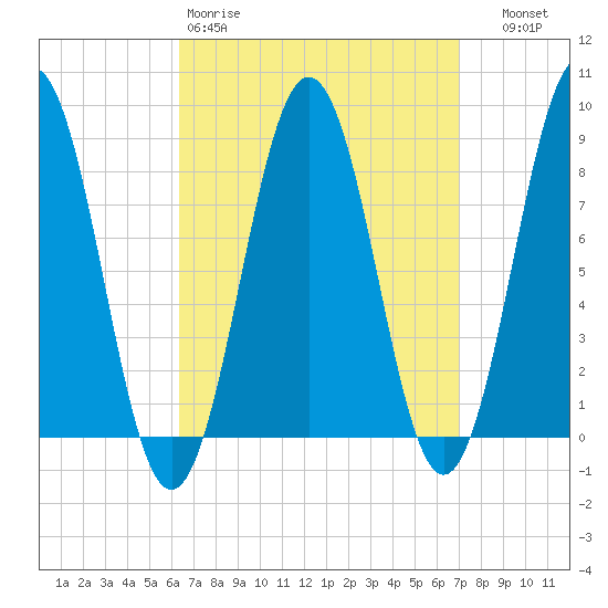 Otis Cove tide chart for Sunday, March 30, 2025