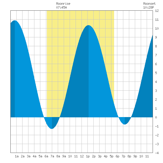 Otis Cove tide chart for Monday, March 3, 2025