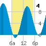 Otis Cove tide chart for Tuesday, March 4, 2025