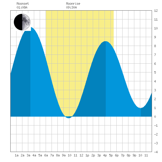 Otis Cove tide chart for Thursday, March 6, 2025