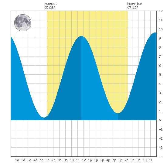 Otis Cove tide chart for Saturday, April 12, 2025