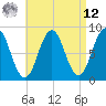 Otis Cove tide chart for Saturday, April 12, 2025