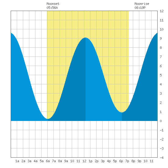 Otis Cove tide chart for Sunday, April 13, 2025
