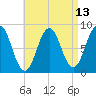 Otis Cove tide chart for Sunday, April 13, 2025