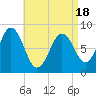 Otis Cove tide chart for Friday, April 18, 2025