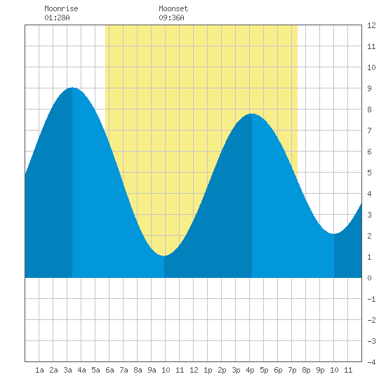 Otis Cove tide chart for Saturday, April 19, 2025