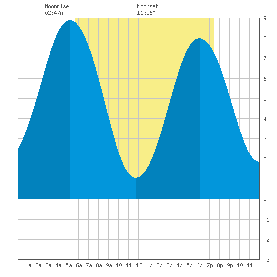 Otis Cove tide chart for Monday, April 21, 2025