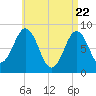Otis Cove tide chart for Tuesday, April 22, 2025