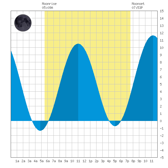 Otis Cove tide chart for Sunday, April 27, 2025
