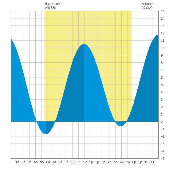 Otis Cove tide chart for Monday, April 28, 2025