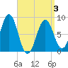 Otis Cove tide chart for Thursday, April 3, 2025