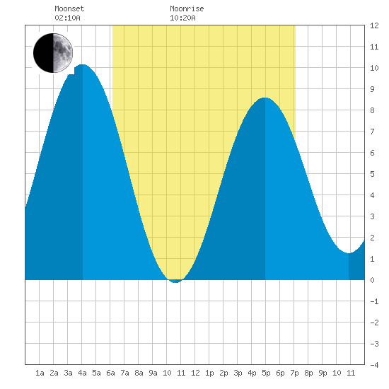 Otis Cove tide chart for Friday, April 4, 2025