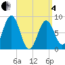 Otis Cove tide chart for Friday, April 4, 2025