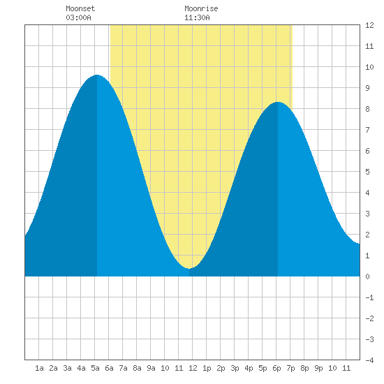 Otis Cove tide chart for Saturday, April 5, 2025
