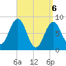 Otis Cove tide chart for Sunday, April 6, 2025