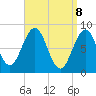 Otis Cove tide chart for Tuesday, April 8, 2025