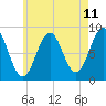 Otis Cove tide chart for Sunday, May 11, 2025
