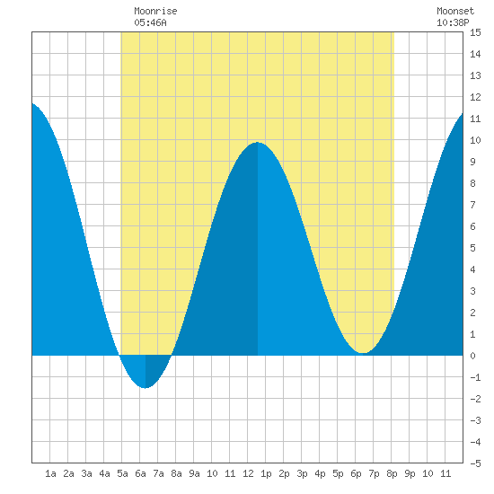 Otis Cove tide chart for Wednesday, May 28, 2025