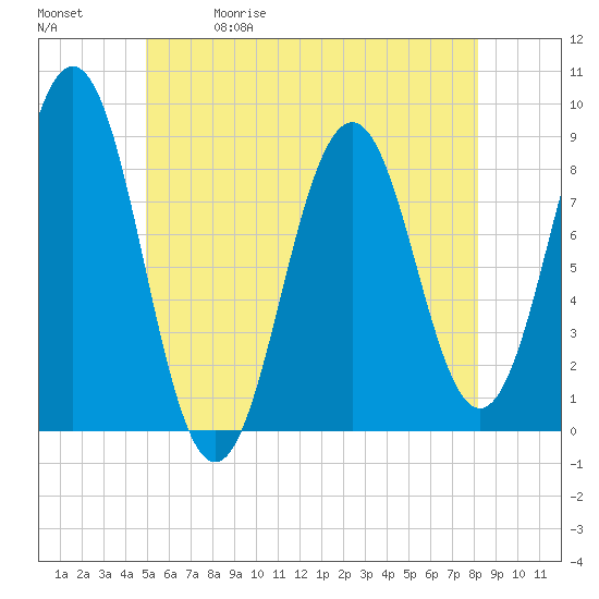 Otis Cove tide chart for Friday, May 30, 2025