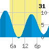 Otis Cove tide chart for Saturday, May 31, 2025