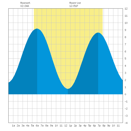 Otis Cove tide chart for Monday, May 5, 2025